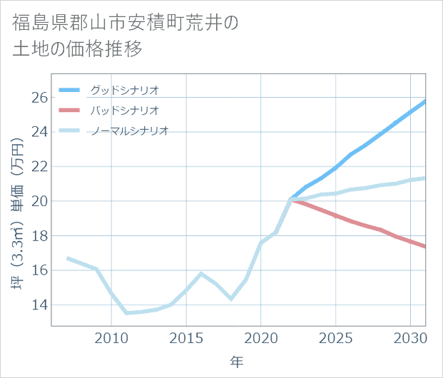 福島県郡山市安積町荒井の土地価格推移