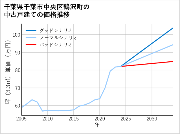 千葉県千葉市中央区鶴沢町の中古戸建て価格推移
