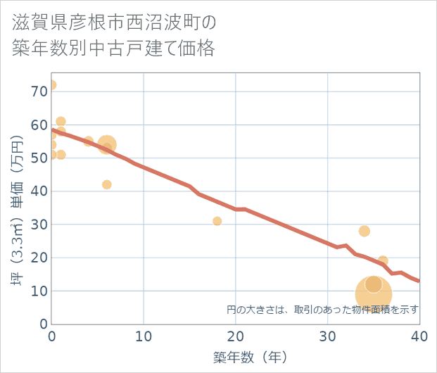 滋賀県彦根市西沼波町の築年数別の中古戸建て坪単価