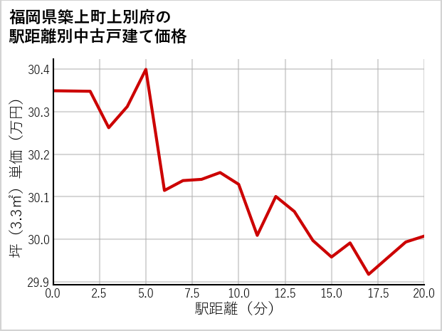 福岡県築上町上別府の徒歩距離別の中古戸建て坪単価