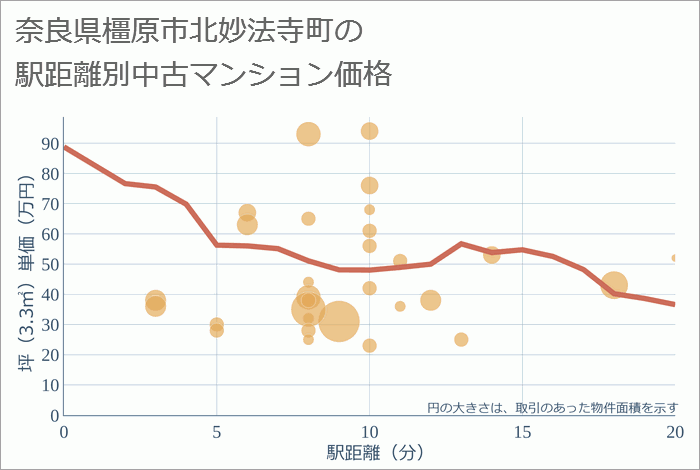 奈良県橿原市北妙法寺町の徒歩距離別の中古マンション坪単価