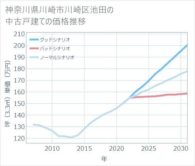 神奈川県川崎市川崎区池田の中古戸建て価格推移