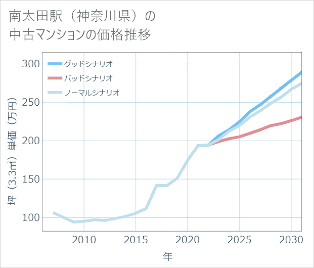 南太田駅(神奈川県)の中古マンション価格推移