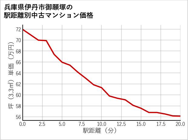兵庫県伊丹市御願塚の徒歩距離別の中古マンション坪単価