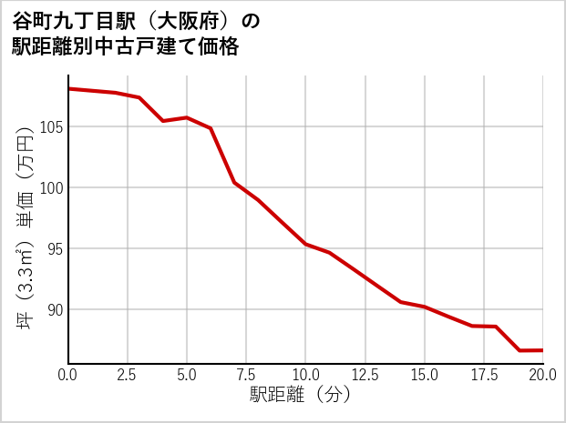谷町九丁目駅（大阪府）の徒歩距離別の中古戸建て坪単価