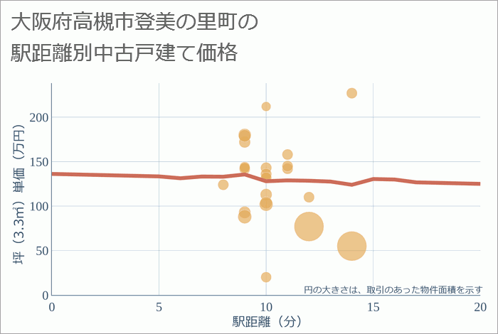 大阪府高槻市登美の里町の徒歩距離別の中古戸建て坪単価