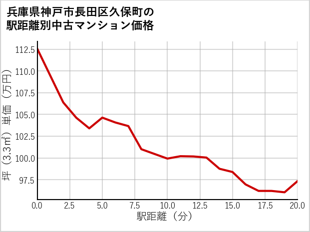 兵庫県神戸市長田区久保町の徒歩距離別の中古マンション坪単価