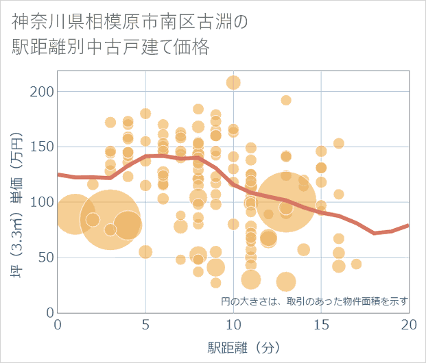 神奈川県相模原市南区古淵の徒歩距離別の中古戸建て坪単価