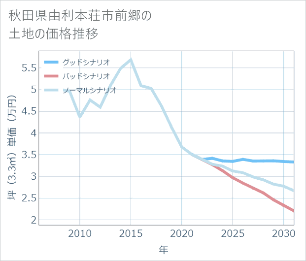 秋田県由利本荘市前郷の土地価格推移
