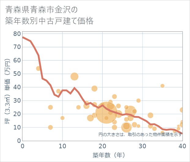青森県青森市金沢の築年数別の中古戸建て坪単価