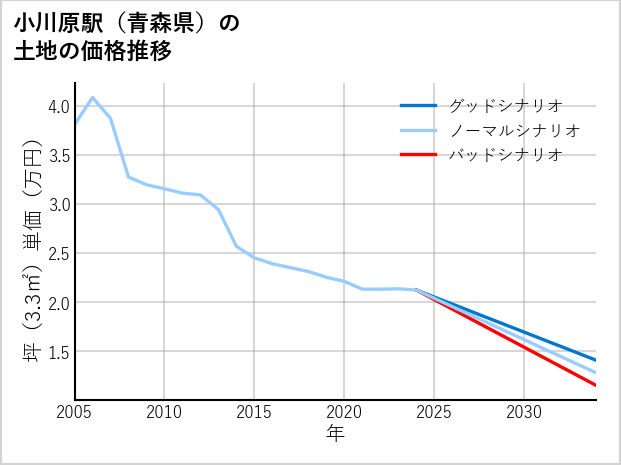 小川原駅（青森県）の土地価格推移