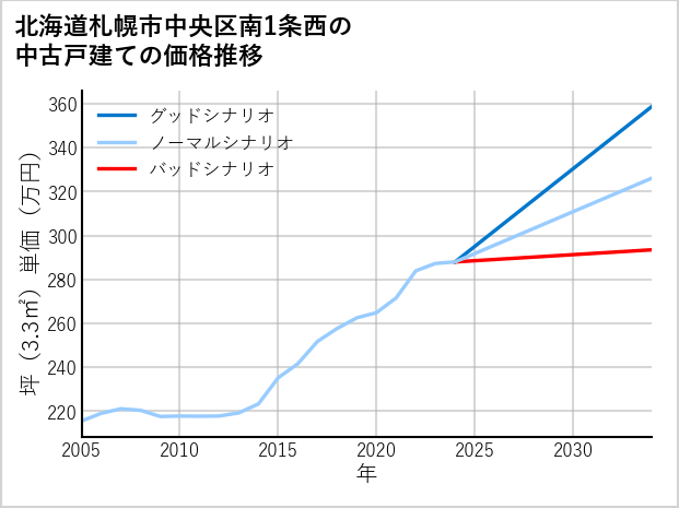 北海道札幌市中央区南1条西の中古戸建て価格推移