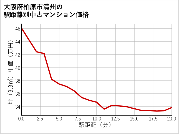 大阪府柏原市清州の徒歩距離別の中古マンション坪単価