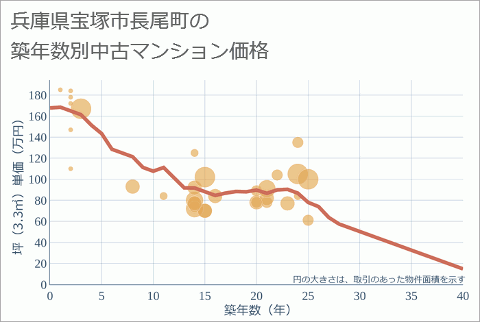 兵庫県宝塚市長尾町の築年数別の中古マンション坪単価