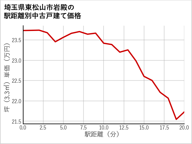 埼玉県東松山市岩殿の徒歩距離別の中古戸建て坪単価