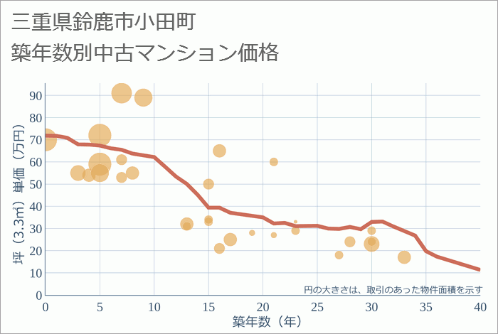 三重県鈴鹿市小田町の築年数別の中古マンション坪単価