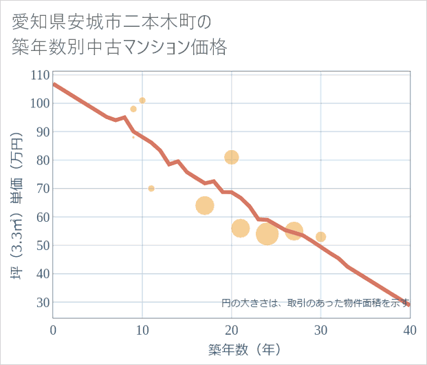 愛知県安城市二本木町の築年数別の中古マンション坪単価