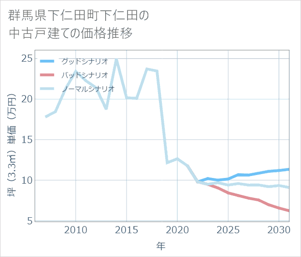 群馬県下仁田町下仁田の中古戸建て価格推移