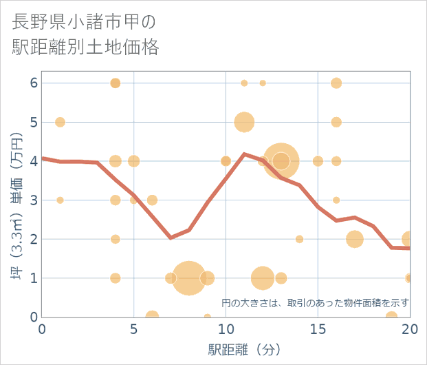 長野県小諸市甲の徒歩距離別の土地坪単価