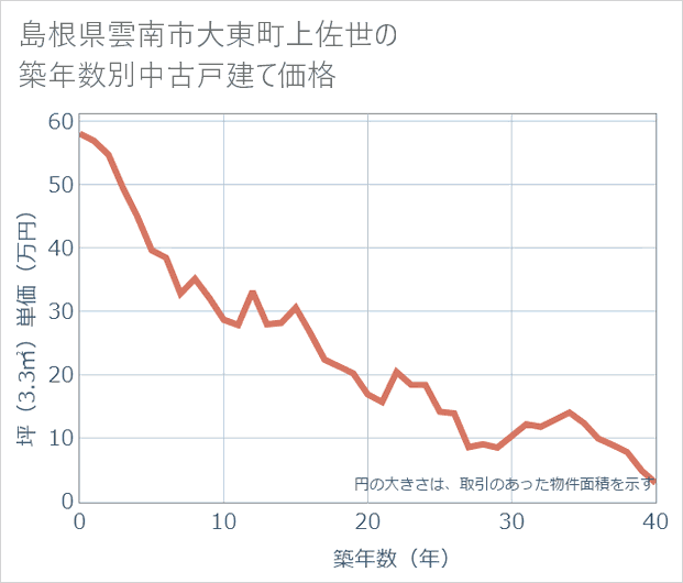 島根県雲南市大東町上佐世の築年数別の中古戸建て坪単価
