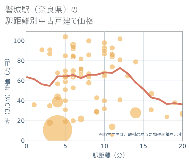 磐城駅（奈良県）の徒歩距離別の中古戸建て坪単価