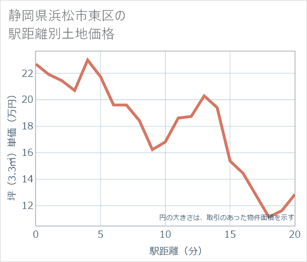 静岡県浜松市東区の徒歩距離別の土地坪単価