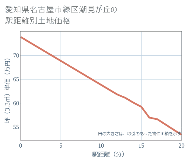 愛知県名古屋市緑区潮見が丘の徒歩距離別の土地坪単価