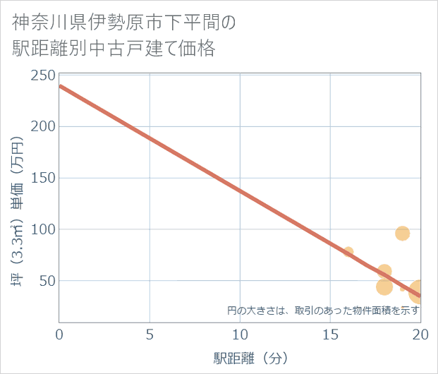 神奈川県伊勢原市下平間の徒歩距離別の中古戸建て坪単価