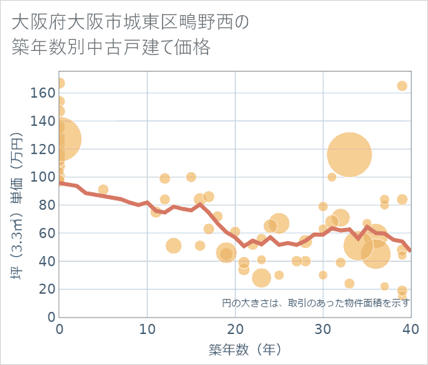 大阪府大阪市城東区鴫野西の築年数別の中古戸建て坪単価