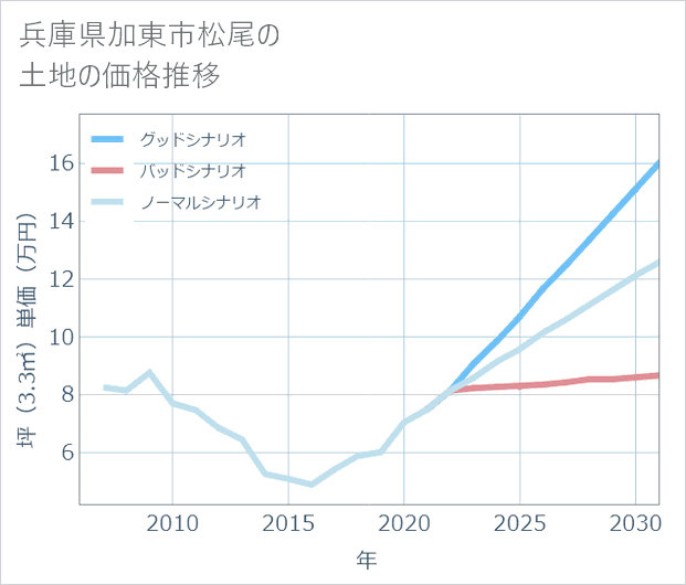 兵庫県加東市松尾の土地価格推移