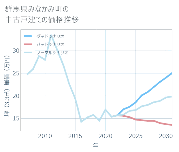 群馬県みなかみ町の中古戸建て価格推移