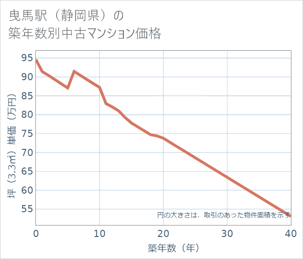 曳馬駅(静岡県)の築年数別の中古マンション坪単価
