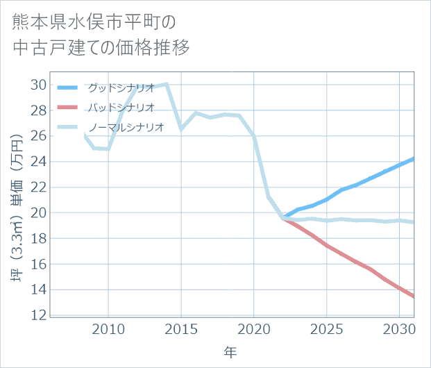 熊本県水俣市平町の中古戸建て価格推移