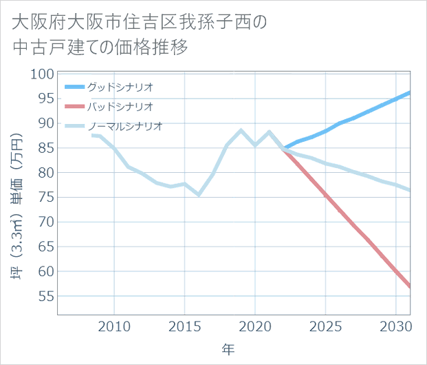 大阪府大阪市住吉区我孫子西の中古戸建て価格推移