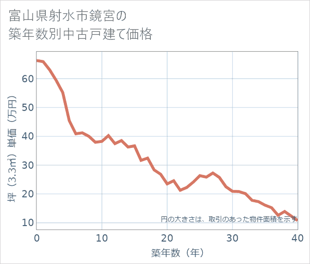 富山県射水市鏡宮の築年数別の中古戸建て坪単価