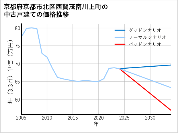 京都府京都市北区西賀茂南川上町の中古戸建て価格推移