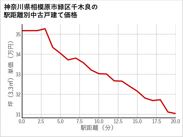 神奈川県相模原市緑区千木良の徒歩距離別の中古戸建て坪単価