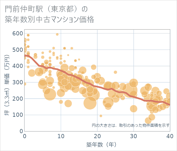 門前仲町駅(東京都)の築年数別の中古マンション坪単価