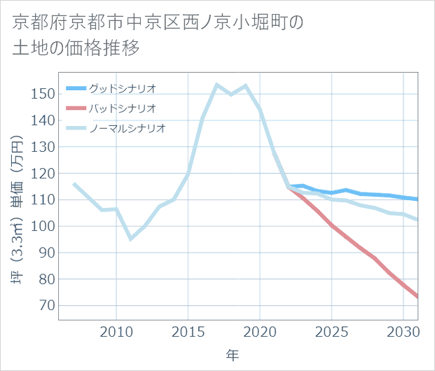京都府京都市中京区西ノ京小堀町の土地価格推移