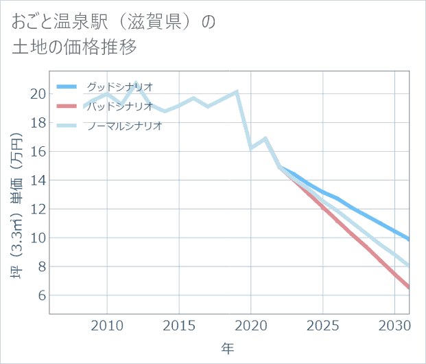 おごと温泉駅(滋賀県)の土地価格推移
