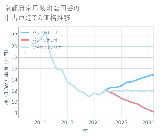 京都府京丹波町塩田谷の中古戸建て価格推移
