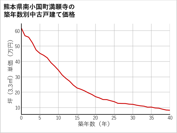 熊本県南小国町満願寺の築年数別の中古戸建て坪単価