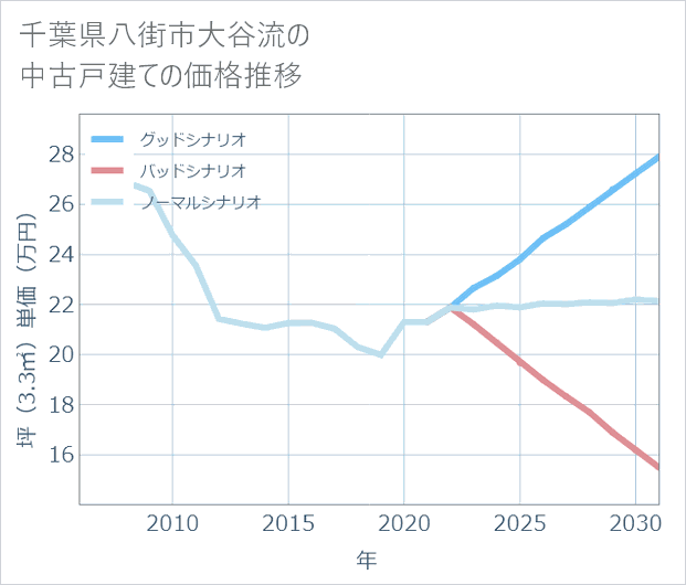 千葉県八街市大谷流の中古戸建て価格推移