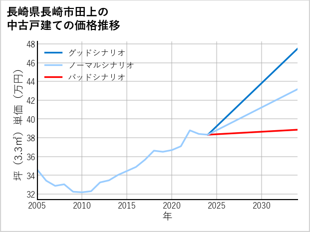 長崎県長崎市田上の中古戸建て価格推移