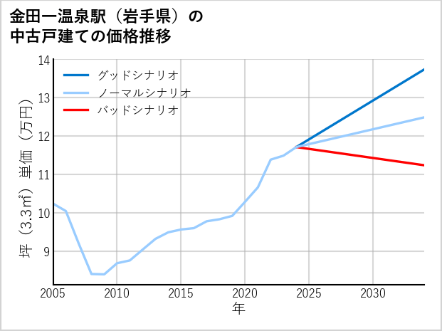 金田一温泉駅（岩手県）の中古戸建て価格推移