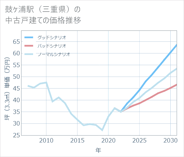 鼓ケ浦駅(三重県)の中古戸建て価格推移