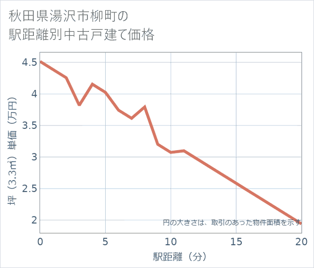 秋田県湯沢市柳町の徒歩距離別の中古戸建て坪単価