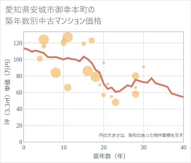 愛知県安城市御幸本町の築年数別の中古マンション坪単価
