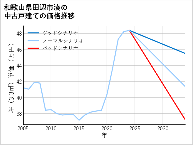 和歌山県田辺市湊の中古戸建て価格推移