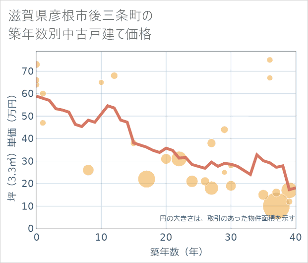 滋賀県彦根市後三条町の築年数別の中古戸建て坪単価